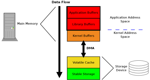 Diagram on data flow from application to stable storage